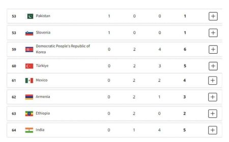 पैरिस ओलंपिक मेडल टेली में भारत को पीछे छोड़ आगे निकला पाकिस्तान
